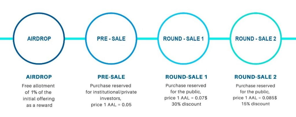 Antarctic token sales phases