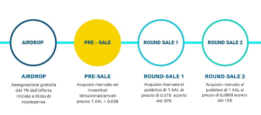 Pre Vendita Token AAL Antarctic